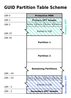 gpt partition cheme