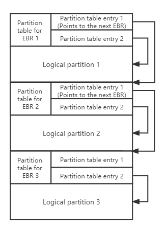 extended partition