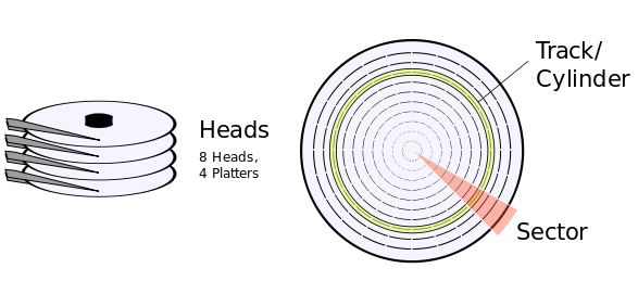 physical disk structure